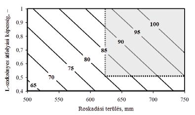 A legalább 80%-os kitöltő képességhez (az ábrán szürke tónussal jelölt tartomány) 635-760 mm roskadási terülés és 0,5-1,0 átfolyási képesség tartozik (Long et al, 2014). 4 4.6.79.