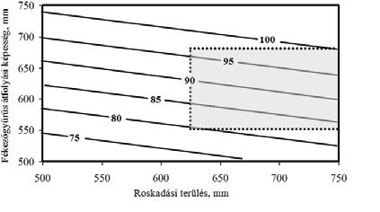 ábrán a roskadási terülés (MSZ EN 12350-8) és a fékezőgyűrűs (J-gyűrűs) átfolyási képesség (MSZ EN 12350-12) kapcsolatát láthatjuk.