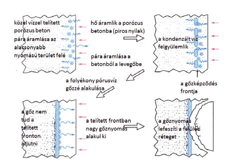 4.6.84. ábra: A betonfelület leválásának mechanizmusa (Winterberg, Dietze, 2004) 4 Felhasznált irodalom Balázs L. György, Lublóy Éva: Magas hőmérséklet hatása a vasbeton szerkezetek anyagaira.