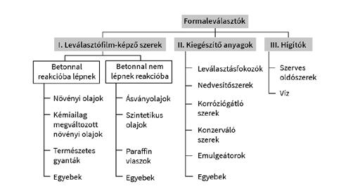 Lehetővé teszik a betonkeverék víztartalmának legalább 12%-os mértékű csökkentését (roskadási vagy terülési mértékkel mérve). A frissbeton légtartalma legfeljebb 2%-kal lehet nagyobb.
