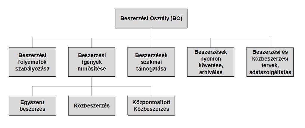 A Beszerzési Osztály koordinálja, szakmailag irányítja és ellenőrzi az Óbudai Egyetem beszerzési és közbeszerzési tevékenységét a mindenkor hatályos közbeszerzési törvény, valamint a Beszerzési