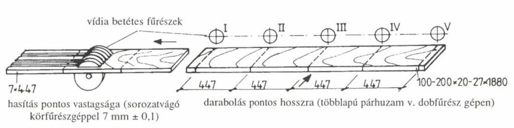A dobfűrésztől az elemek szállítószalagon jutnak a sorozatvágó körfűrészhez, amely 7 ± 0,1 mm vastagságú elemekké szeleteli azokat.