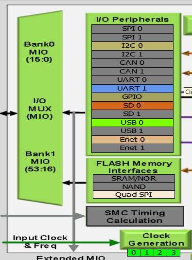 I/O