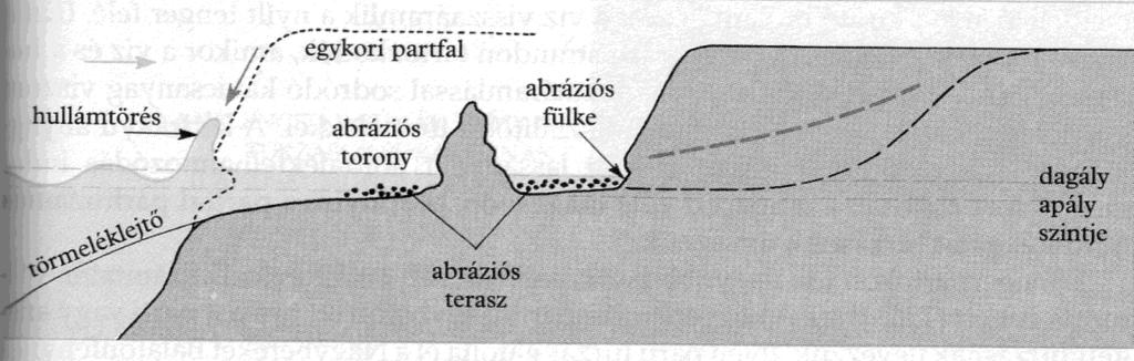 ÁLTALÁNOS TERMÉSZETFÖLDRAJZ Felszínformálás a tengerparton A tengervíz felszínalakító tevékenységét abráziónak nevezzük.