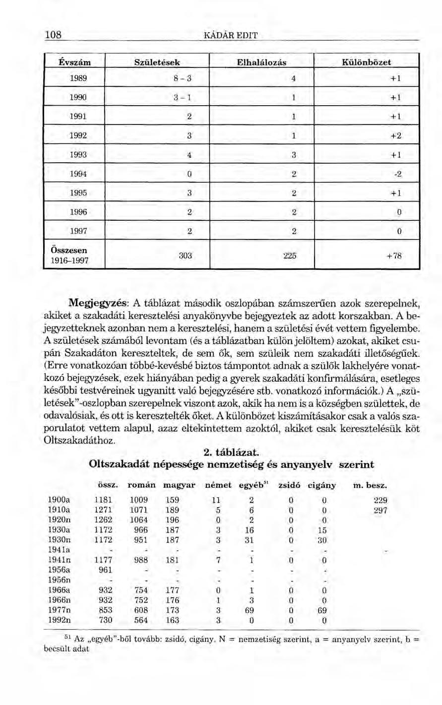 108 KÁDÁR EDIT Évszám Születések Elhalálozás Különbözet 1989 8-3 4 +1 1990 3-1 1 +1 1991 2 1 +1 1992 3 1 +2 1993 4 3 +1 1994 O 2-2 1995 3 2 +1 1996 2 2 O 1997 2 2 O Összesen 1916--1997 303 225 +78