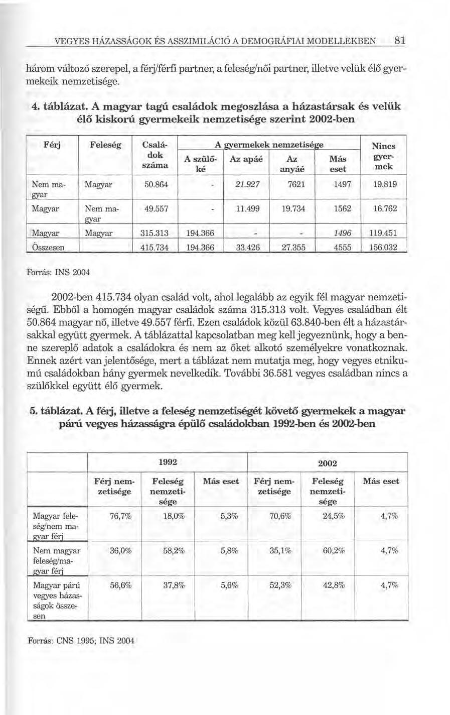 VEGYES HÁZASSÁGOK ÉS ASSZIMILÁCIÓ A DEMOGRÁFIAI MODELLEKBEN 81 három változó szerepel, a félj/férfi partner, a feleség/női partner, illetve velük élő gyermekeik nemzetisége. 4. táblázat.