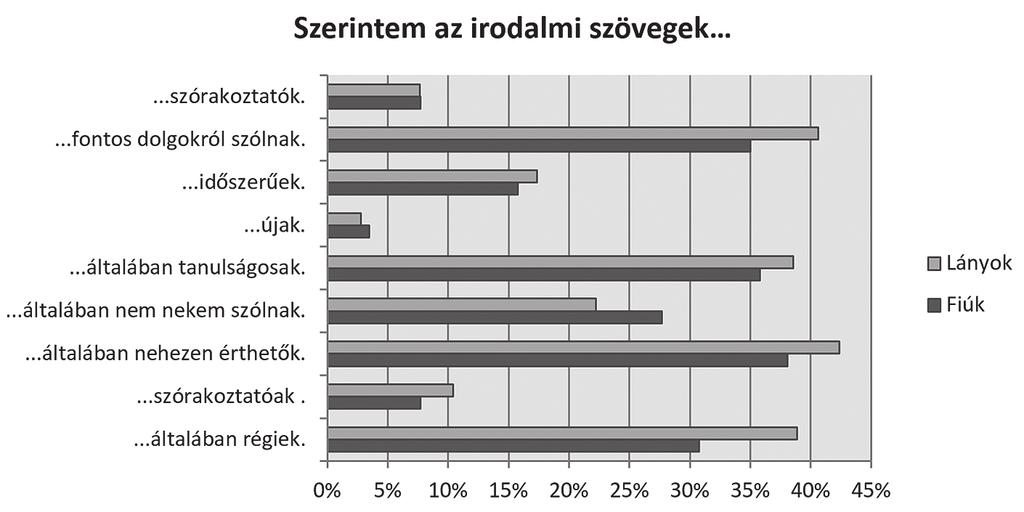 52 Kamaszok irodalomképe a 21. században Még mindig a helyzetképnél maradva az alábbiakban egy közelmúltban publikált kutatás eredményeiből idézek néhány adatot.