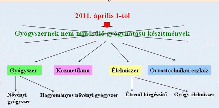 Gyógynövény termékismeret C tárgy