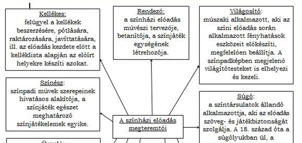 Sikó Olga Anna: A magyartanulás értünk van és rólunk szól Válogatás a tanulók munkáiból Izsák Mildred: összefoglaló fürtábra a színházi előadás megteremtőiről Kelemen Hanga forgatókönyve Arany János