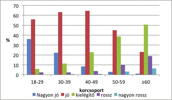 3.sz. melléklet: A lakosság egészségi állapota Egészségi állapot értékelése családi állapot szerint% A kérdezésnek nem ez volt a célja, de mivel egészségi állapottal is összefüggő kérdéseket