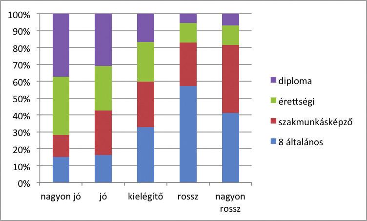 A maximum 8 osztályt végzetteknek 7,9%-a nagyon jónak, 31,6%-a jónak ítéli meg egészségi állapotát, míg a főiskolai vagy egyetemi diplomával rendelkezők 19,6%-a tartja nagyon jónak és 59,5%-a jónak