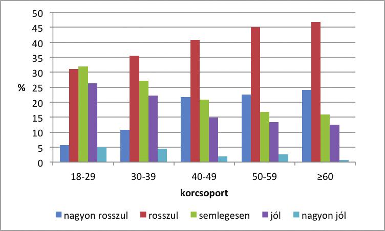 9. Lakossági ismeretek és vélemények a hőségről és az UV sugárzásról A hőség elviselése iskolai végzettség szerint (%) A szabadban töltött órák vizsgálata után azt mutatjuk be, hogy a lakosság