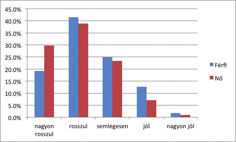 A hideg elviselése iskolai végzettség szerint (%) Az erős napsugárzás elviselése korcsoportonként (%) Ön mennyire viseli jól az erős napsugárzást?