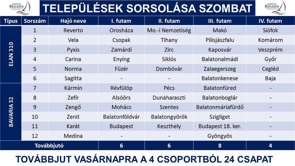 A vitorlásversennyel kapcsolatos részletes szakmai információkat tartalmazó Versenykiírást a helyszíni regisztrációkor kapják meg a csapatok.