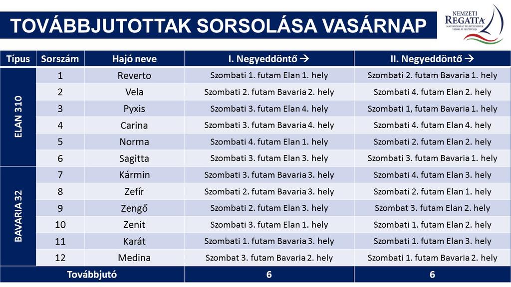 14.30 3. futam ei kihajóznak és kikötnek (kiszállás, kiírás cserék) 14.45 PONTOS megjelenés kötelező a 4. futam résztvevőinek! 15.00 4. futam ei kihajóznak 15.
