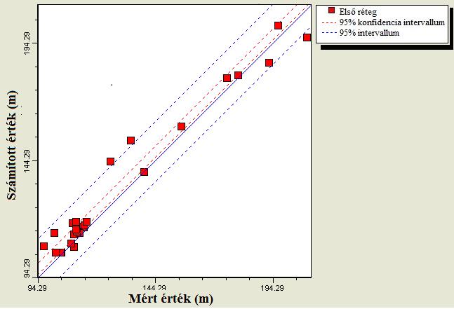 15. ábra Mért és számított potenciál értékek (két réteges modell) N = 24; RMS = 7.3 m; nrms = 6.5 %; r = 0,982 95 %-os valószínűségi szinten bele esik.