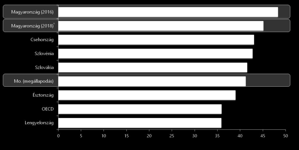 átlagbért keresők a teljes munkaerőköltség %-ban) * 2018-ra 2,5 százalékpontos