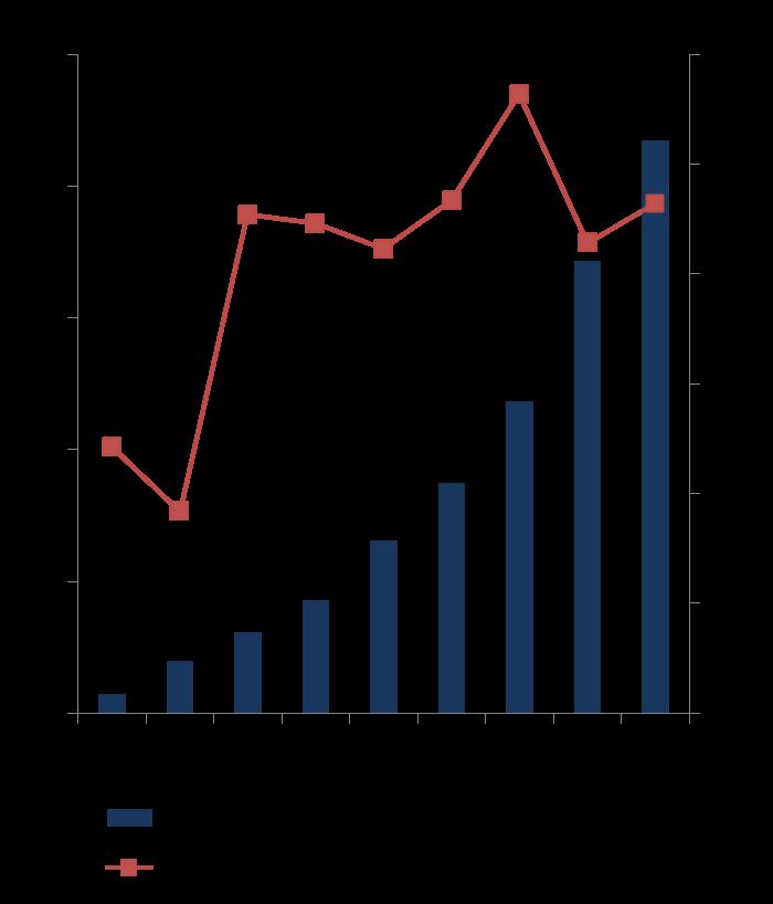 közel felét adják Bruttó bértömeg (2009 = 100%) és a bérhez kapcsolódó