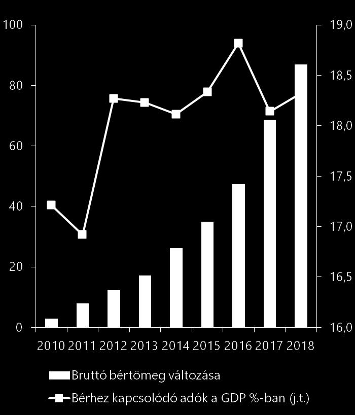 Közvetlen bérfüggő: 48,5% Nem bérfüggő: 51,5% Megj.