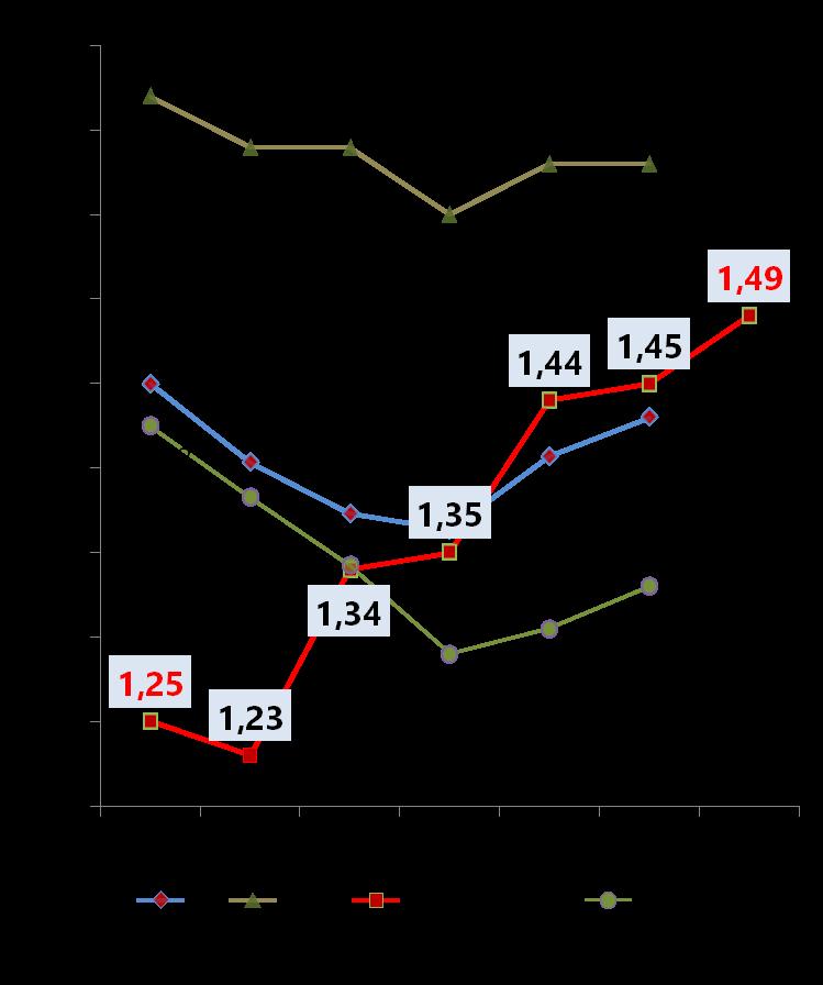 jelentősen növekedett az elmúlt években Az