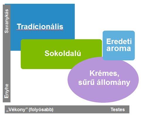 Danisco YO-MIX joghurtkultúrák, új kategóriák TRADICIONÁLIS: - rendkívül gyorsan savanyító kultúrák - klasszikus, savanykás joghurtaroma Pl.