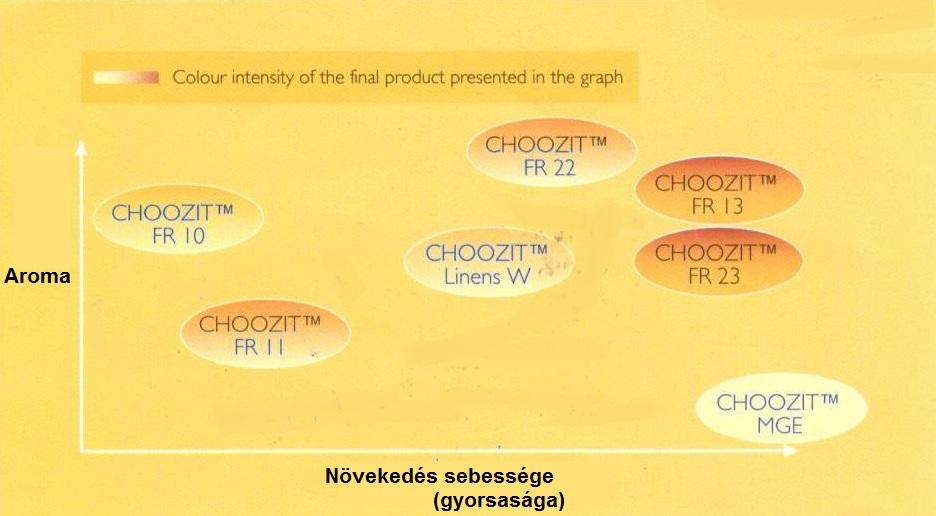 sajtgyártásban: felületet színez (sötéttől