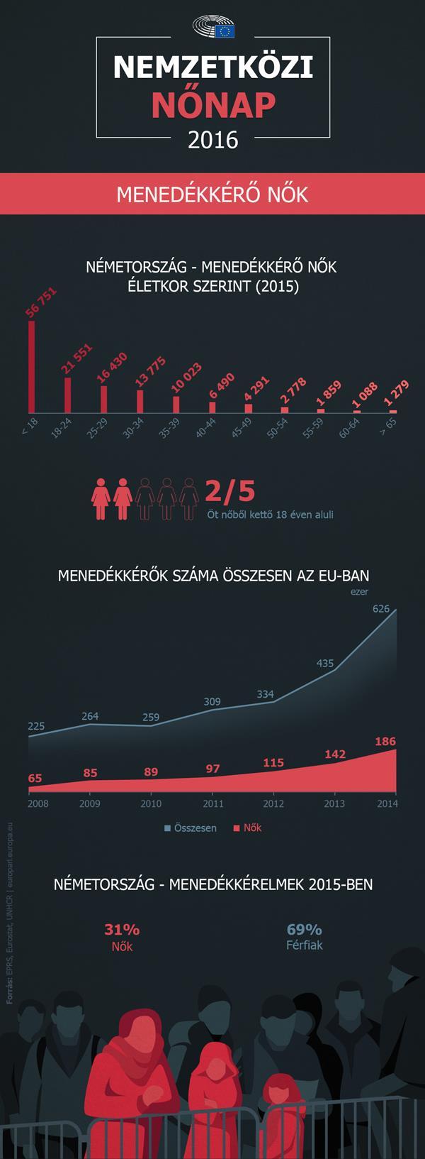 Hogyan alakult a menedékkérők