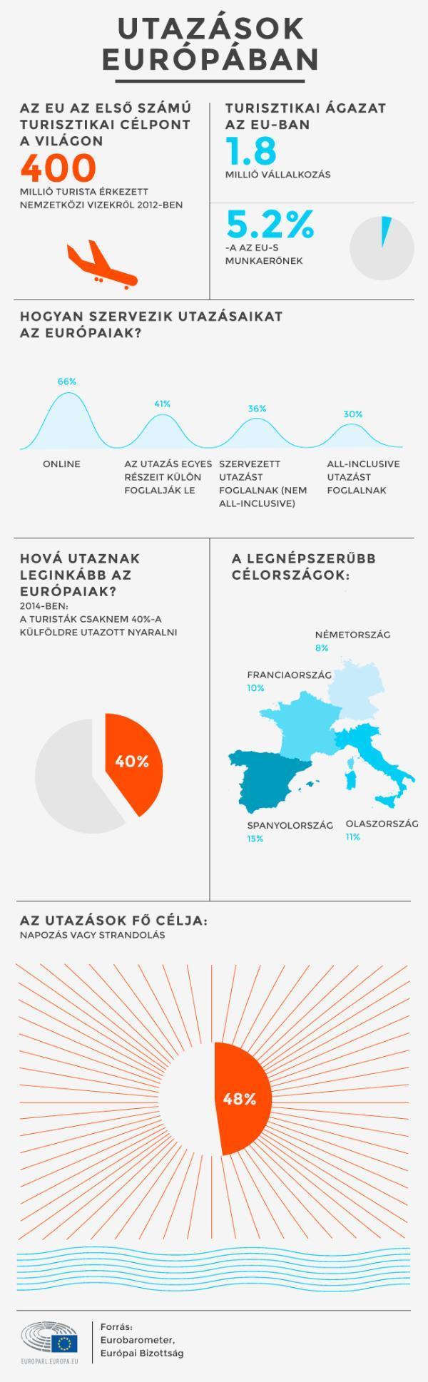 Hogyan szervezik utazásaikat az európaiak?