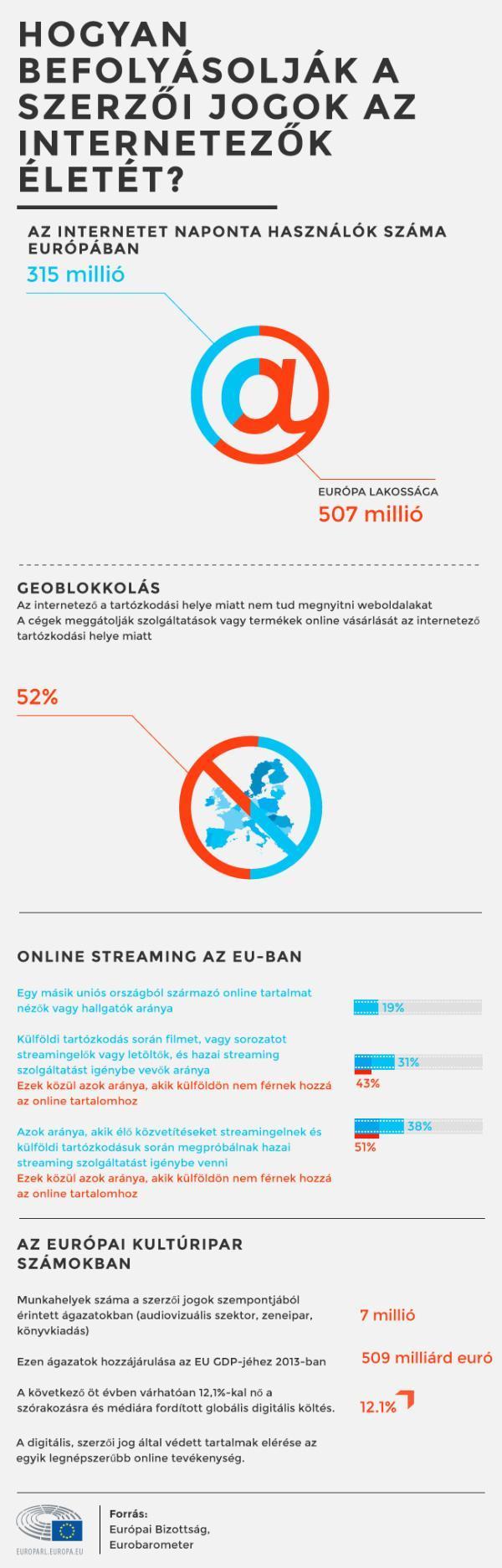 Infografika: Hogyan befolyásolják a szerzői jogok az internetezők életét?