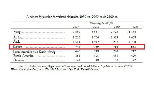 Európában Nagy-Britannia lesz a legnépesebb állam Németország helyett. A jelenlegi 65 milliósról 80 millió főre nőhet a brit népesség 2100-ra.