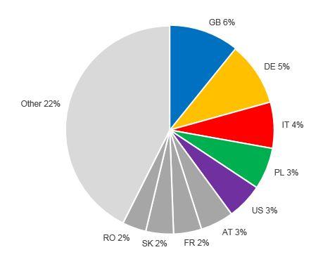 Külföldi keresések aránya: 53% Belföldi keresések aránya: 47%