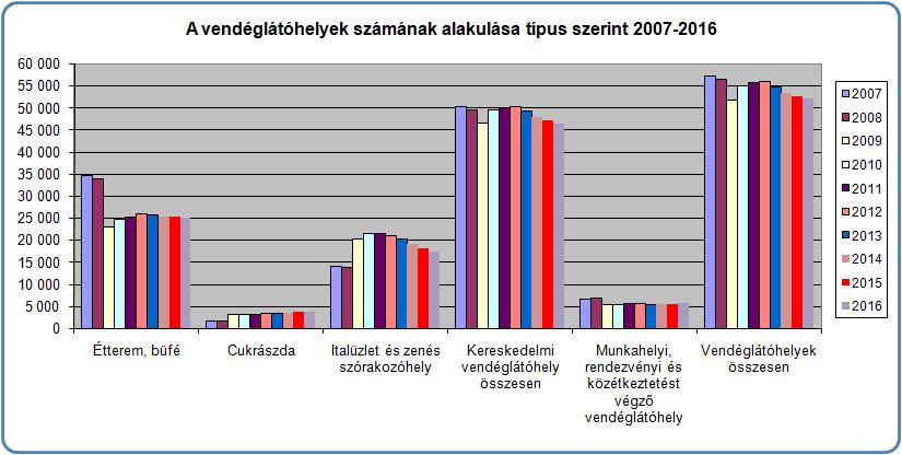 A turizmus-vendéglátás nemzetgazdasági súlya A turizmus a nemzetgazdaság egyik legnagyobb szektora, amelynek a GDP-ben való részesedése a közvetlen és közvetett hatással együtt 9,8%, és közel 500