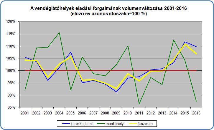 Az összesített 9,8%-os növekedés mögött a kereskedelmi vendéglátás 12,8%-os bővülése és a munkahelyi vendéglátás 9,8%-os visszaesése áll.