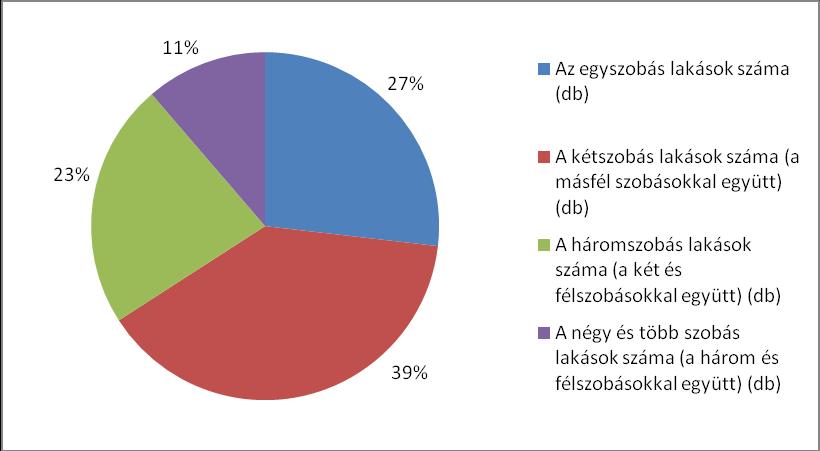 35. ábra A kerületi lakásállomány megoszlása szobaszám szerint, 2015 Forrás: KSH, Területi Statisztika A kerületi lakásállomány 25%-a csupán egyszobás, több mint 60%-a két- vagy háromszobás.