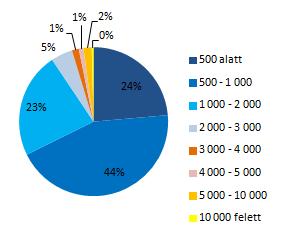 63. ábra Jellemző telekméret (m 2 ) számossága szerinti megoszlás a kerület egészén - közterületek nélkül Belváros-Lipótváros telekstruktúrája egyértelműen mutatja melyik városrészben járunk,