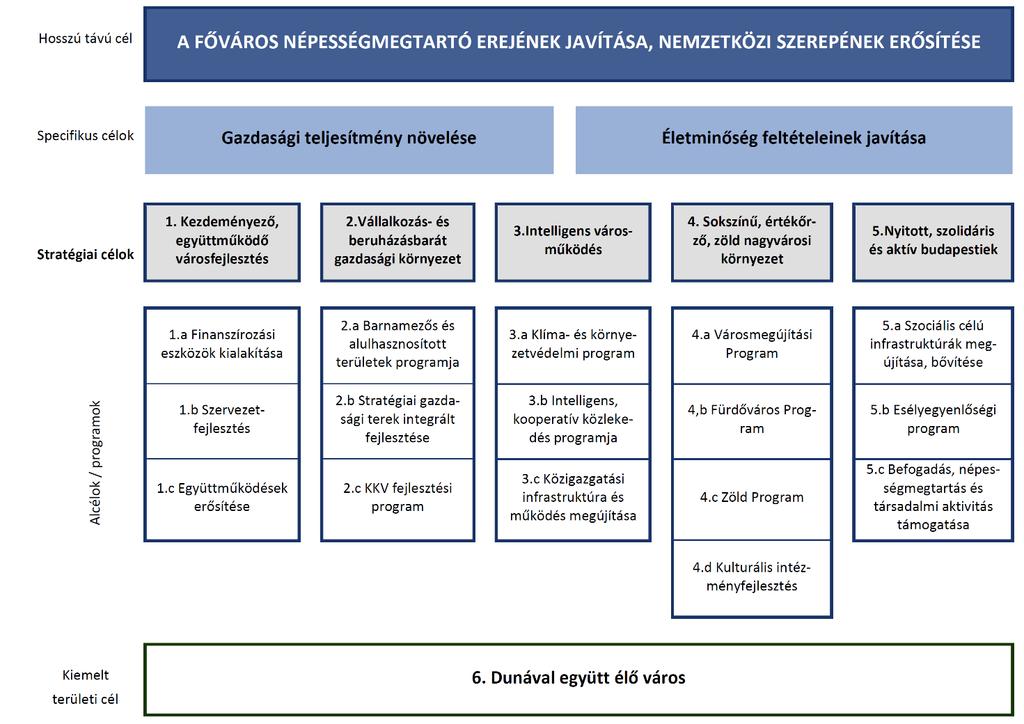 4. ábra BP ITS célok (Forrás: BP ITS 2020) Az BP ITS 2020 a megvalósítást szolgáló beavatkozásként akcióterületeket jelöl ki.