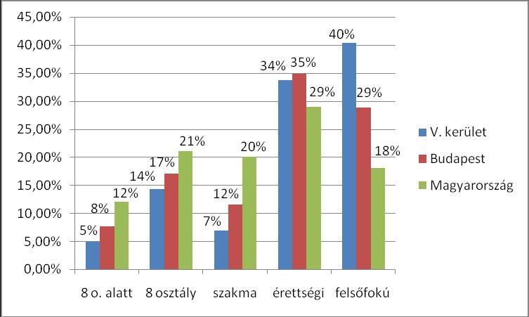 Képzettség 14. ábra Képzettség (Forrás: KSH, Népszámlálás 2011) Bármely településhez hasonlóan az V.