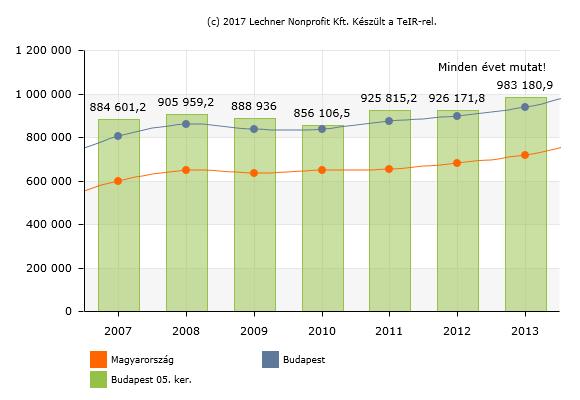Jövedelmi viszonyok, életminőség Az Országos Területfejlesztési és Területrendezési Információs Rendszer (TeIR) (www.teir.