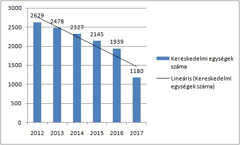 21. ábra Kereskedelmi egységek számának alakulása az V.