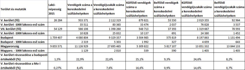 22. ábra A lakosságszám és az 1000 főre jutó vendégszám alakulása az V.
