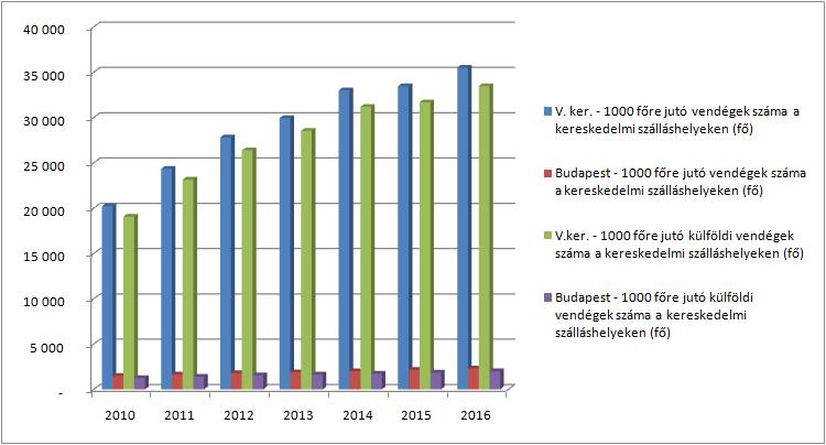 23. ábra Kereskedelmi szálláshelyen megszálló vendégek és külföldi vendégek számának alakulása az V.