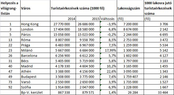 Szemelvény a világ TOP 100 turisztikai desztinációjának rangsorából a turistaérkezések száma alapján (2014-2015) Forrás: Top 100 City Destinations Ranking 2017 - Euromonitor International 36 A listát