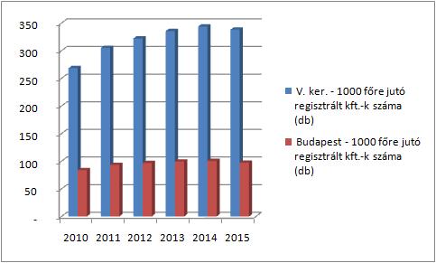 28. ábra Regisztrált korlátolt felelősségű társaságok száma 1000 főre (vállalkozói aktivitás Kft.-kre mérve, 2010-2015) Forrás: KSH A Kft.-k lakosságarányos száma 2014-ig az V.