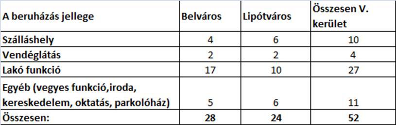 fejlesztési potenciál, a kormányzati épületek esetleges funkció alóli felszabadulása pedig újabb lehetőséget kínál a reprezentatív funkciók megvalósítására.