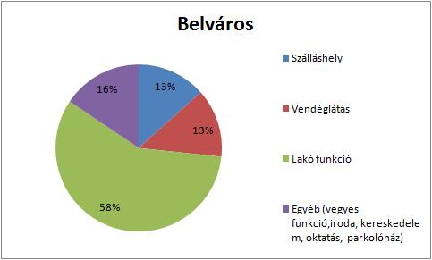 Utóbbiak esetében a közlekedési megközelíthetőség és a parkolási problémák, illetve magas ingatlanárak jelentenek visszatartó erőt.