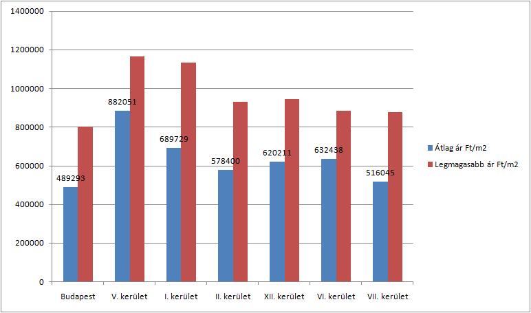 34. ábra Budapesti és kerületi lakásárak