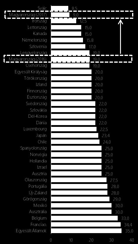 Társasági adókulcs az OECD