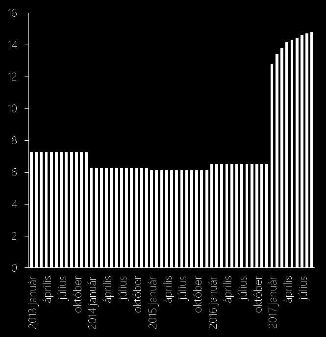 A 2013-ban bevezetett, kisvállalkozások számára elérhető kedvezményes adónemek (KATA, KIVA) népszerűsége