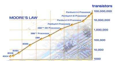 Intel Moore törvénye Tranzisztorok Fejlesztés éve száma 4004 1971 2,250 8008 1972 2,500 8080 1974 5,000 8086 1978 29,000 286 1982 120,000 386 processzor 1985 275,000 486 DX processzor 1989 1,180,000