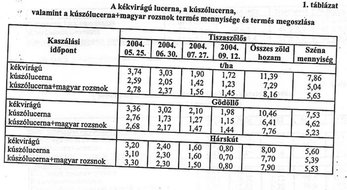 Lucerna Növényápolás: első évben gyomirtás aranka Cuscuta spp.! arankamentes vetőmag! Betakarítás: legtöbb tápanyag zöldbimbós állapotban 1 kaszálás virágzásban (júl. közepe-aug. közepe)!